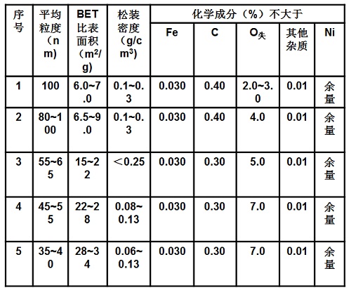 纳米级羰基镍粉的主要理化参数